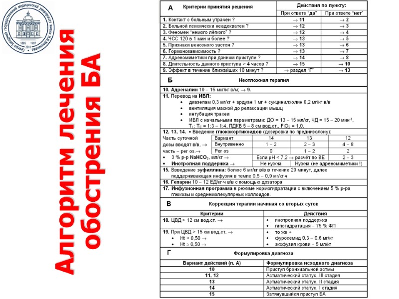 Алгоритм лечения обострения БА